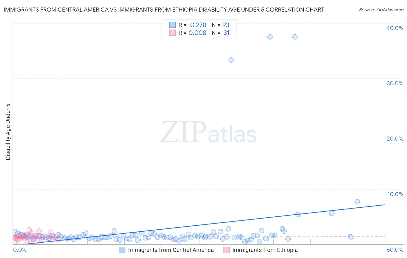 Immigrants from Central America vs Immigrants from Ethiopia Disability Age Under 5