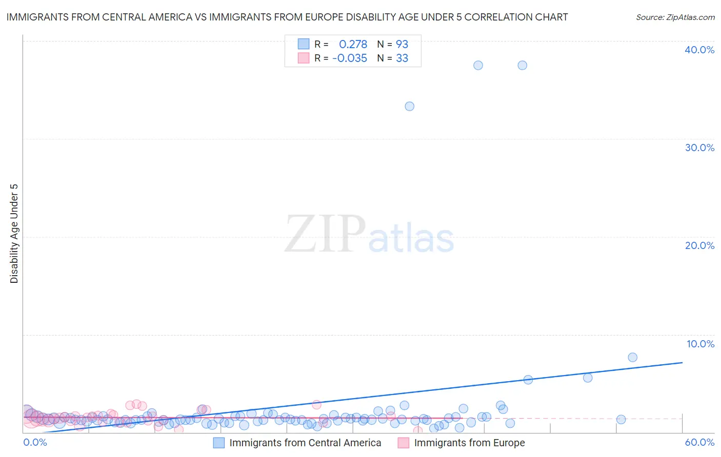Immigrants from Central America vs Immigrants from Europe Disability Age Under 5