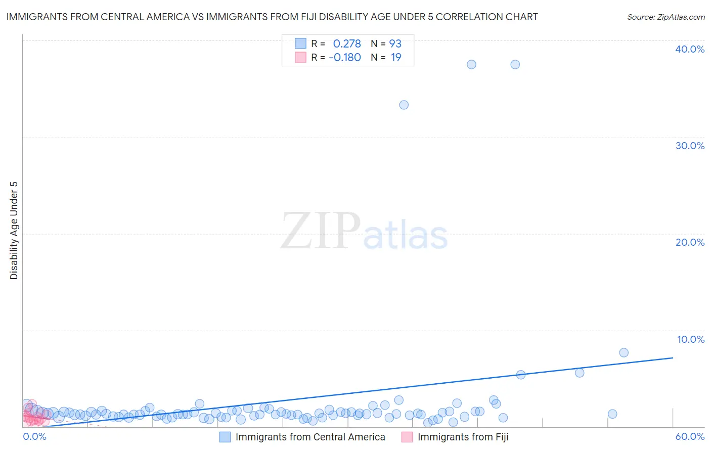 Immigrants from Central America vs Immigrants from Fiji Disability Age Under 5