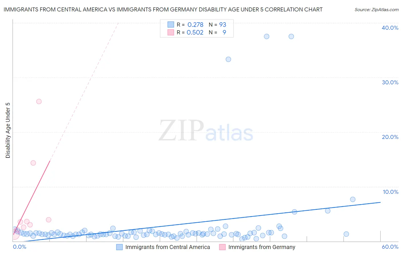 Immigrants from Central America vs Immigrants from Germany Disability Age Under 5
