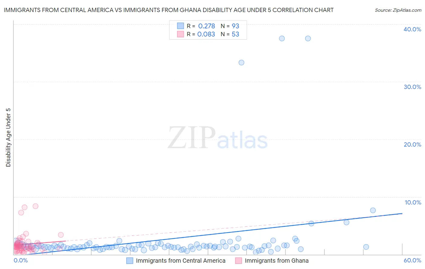 Immigrants from Central America vs Immigrants from Ghana Disability Age Under 5