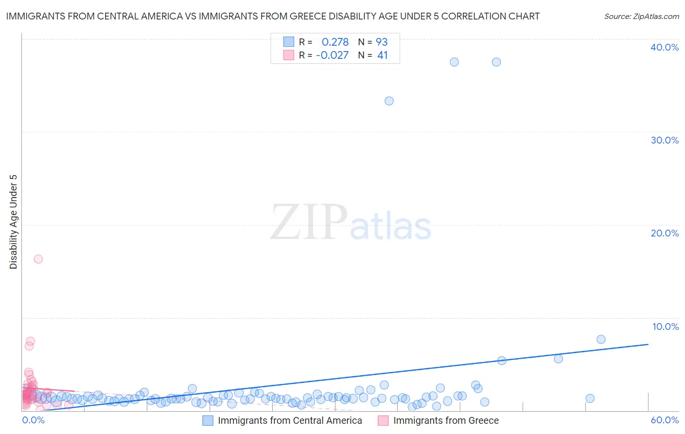 Immigrants from Central America vs Immigrants from Greece Disability Age Under 5