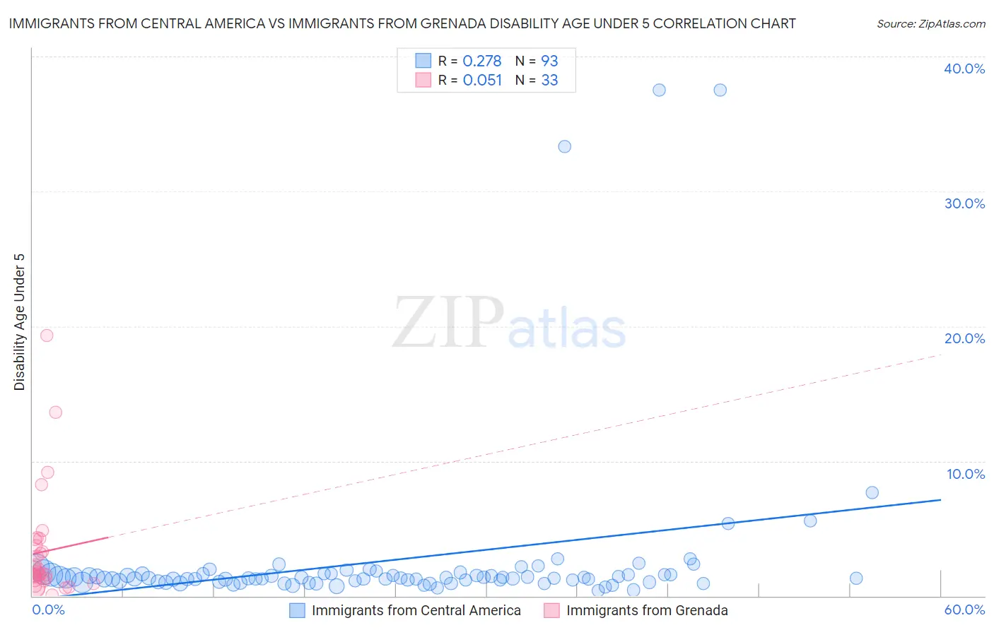 Immigrants from Central America vs Immigrants from Grenada Disability Age Under 5