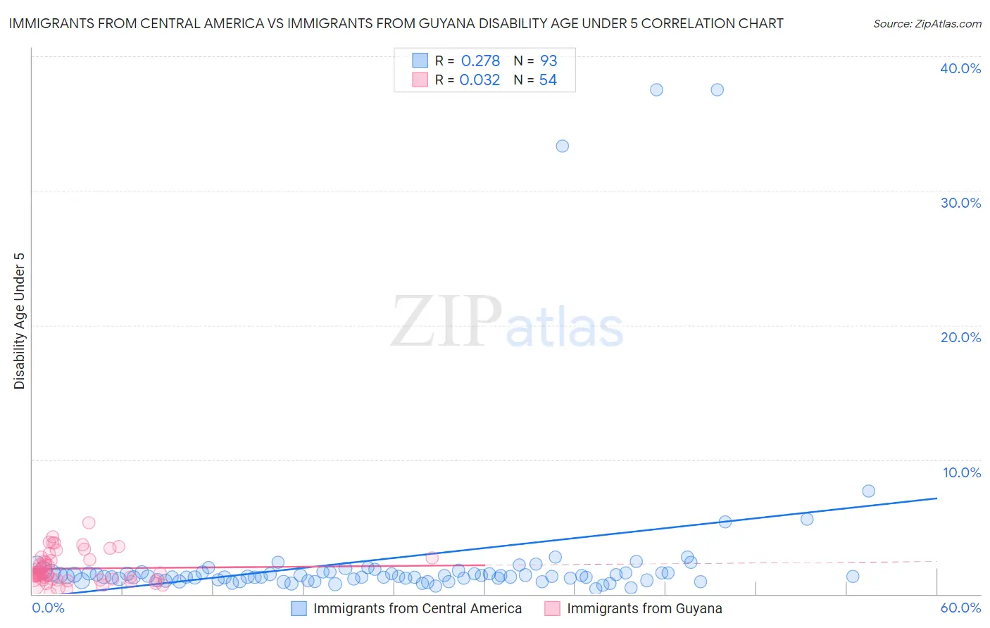 Immigrants from Central America vs Immigrants from Guyana Disability Age Under 5