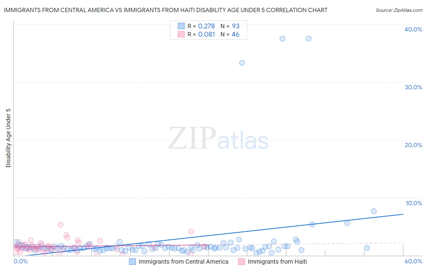Immigrants from Central America vs Immigrants from Haiti Disability Age Under 5
