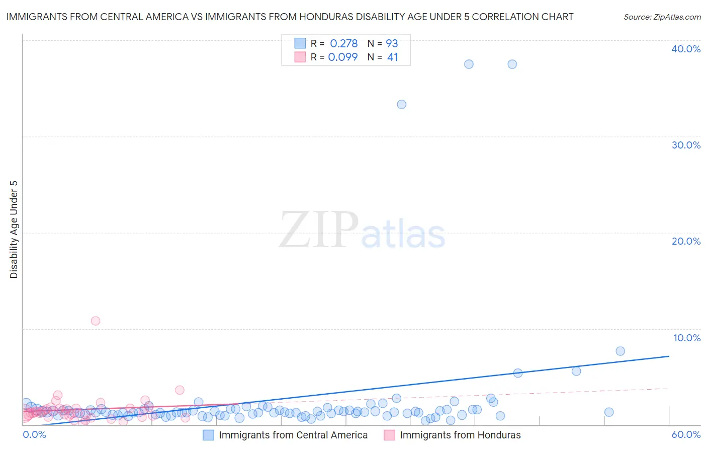 Immigrants from Central America vs Immigrants from Honduras Disability Age Under 5