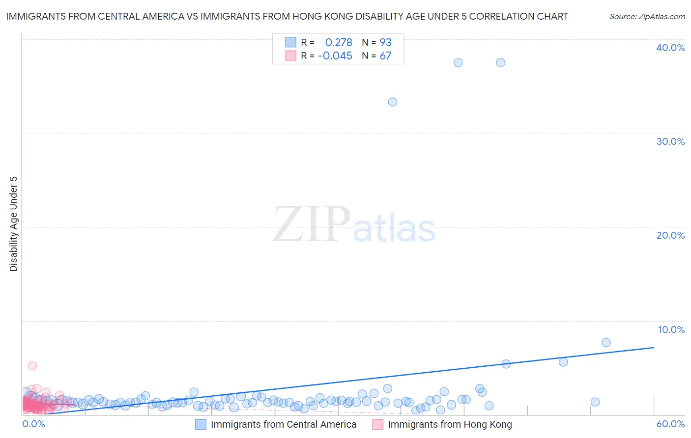 Immigrants from Central America vs Immigrants from Hong Kong Disability Age Under 5