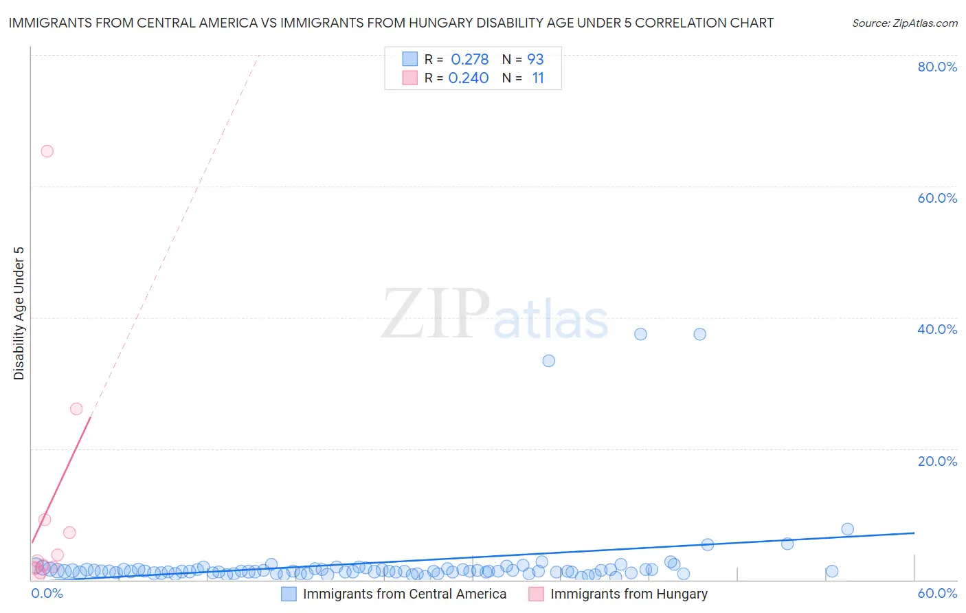 Immigrants from Central America vs Immigrants from Hungary Disability Age Under 5