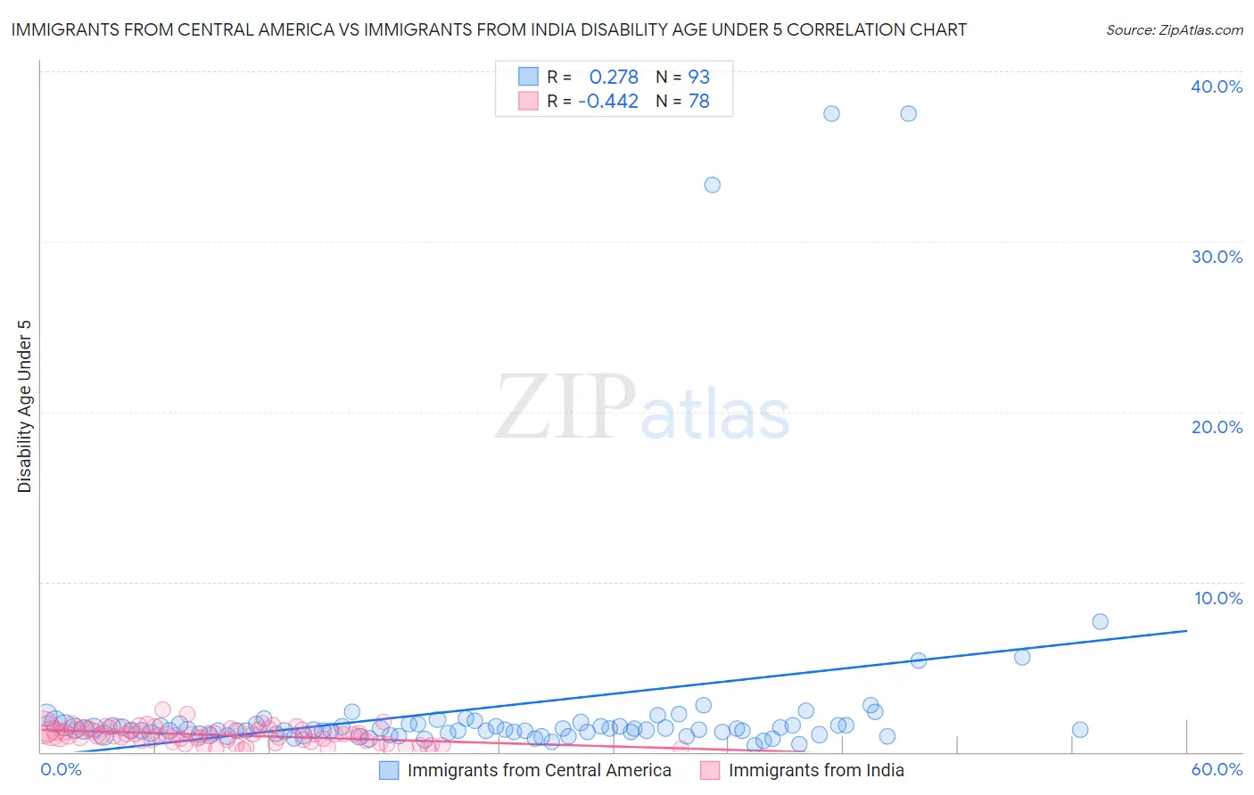 Immigrants from Central America vs Immigrants from India Disability Age Under 5