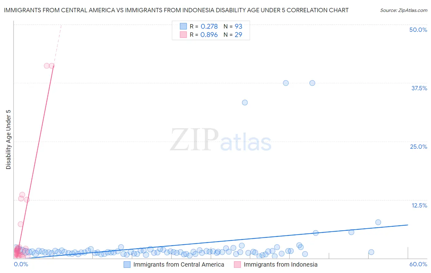Immigrants from Central America vs Immigrants from Indonesia Disability Age Under 5
