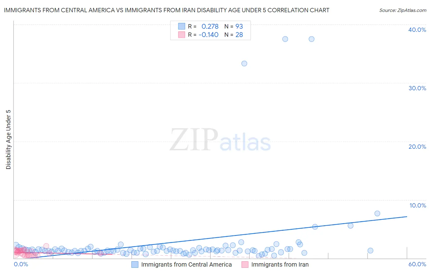 Immigrants from Central America vs Immigrants from Iran Disability Age Under 5