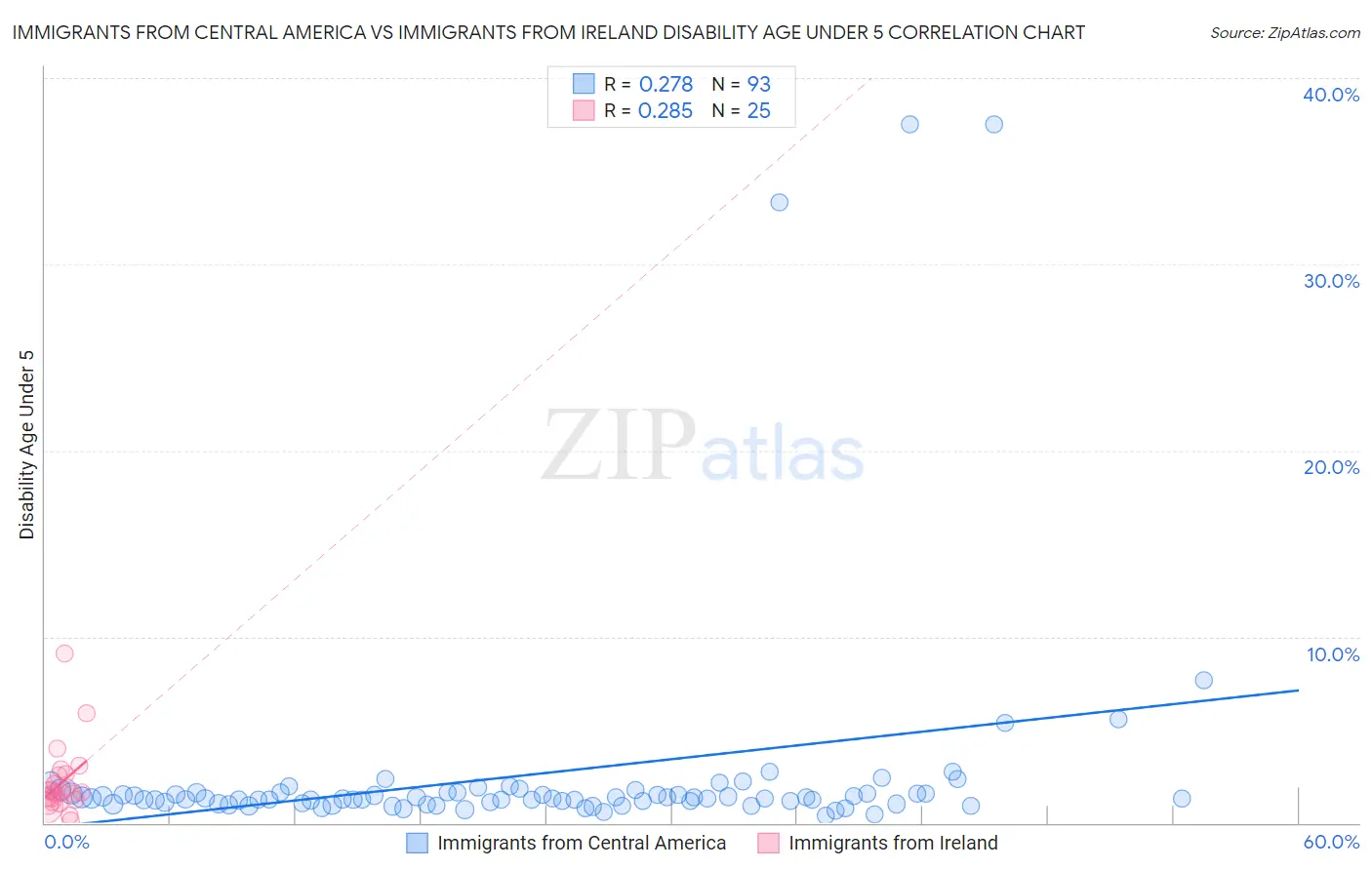 Immigrants from Central America vs Immigrants from Ireland Disability Age Under 5