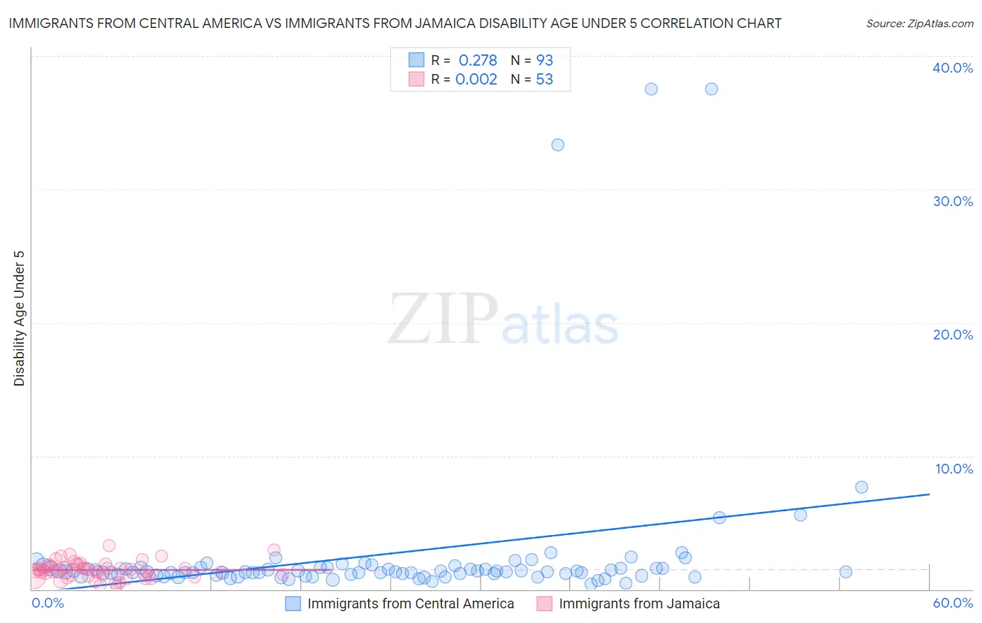 Immigrants from Central America vs Immigrants from Jamaica Disability Age Under 5