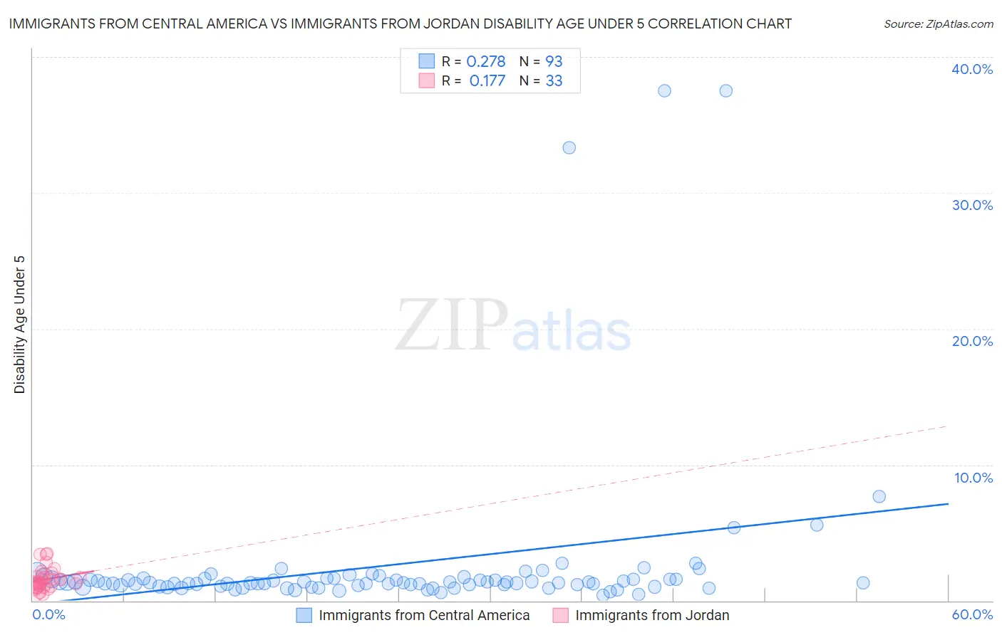 Immigrants from Central America vs Immigrants from Jordan Disability Age Under 5