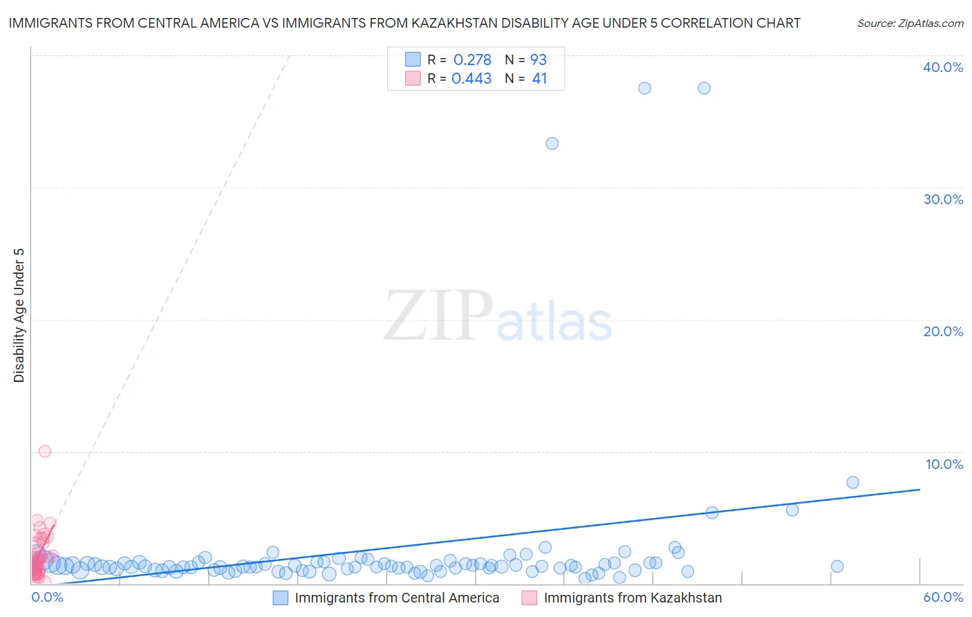 Immigrants from Central America vs Immigrants from Kazakhstan Disability Age Under 5