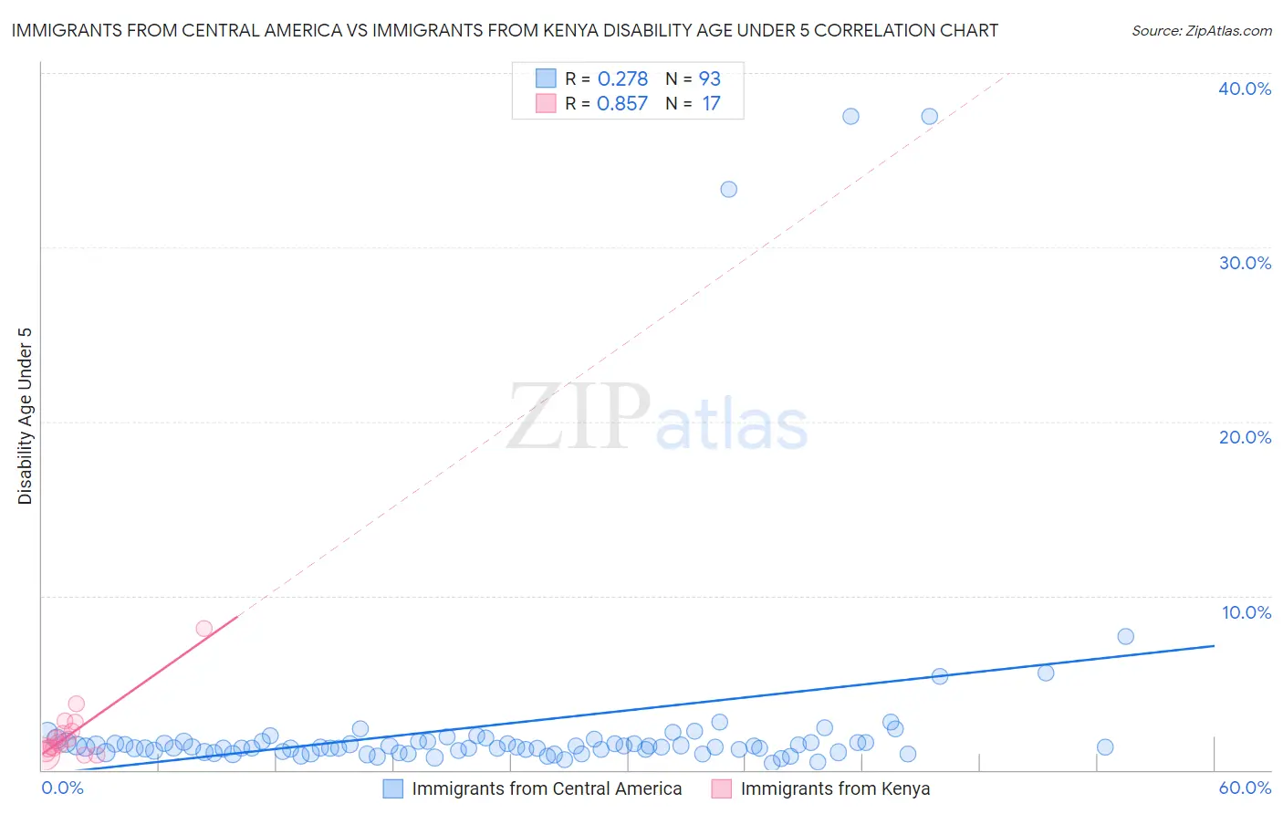 Immigrants from Central America vs Immigrants from Kenya Disability Age Under 5
