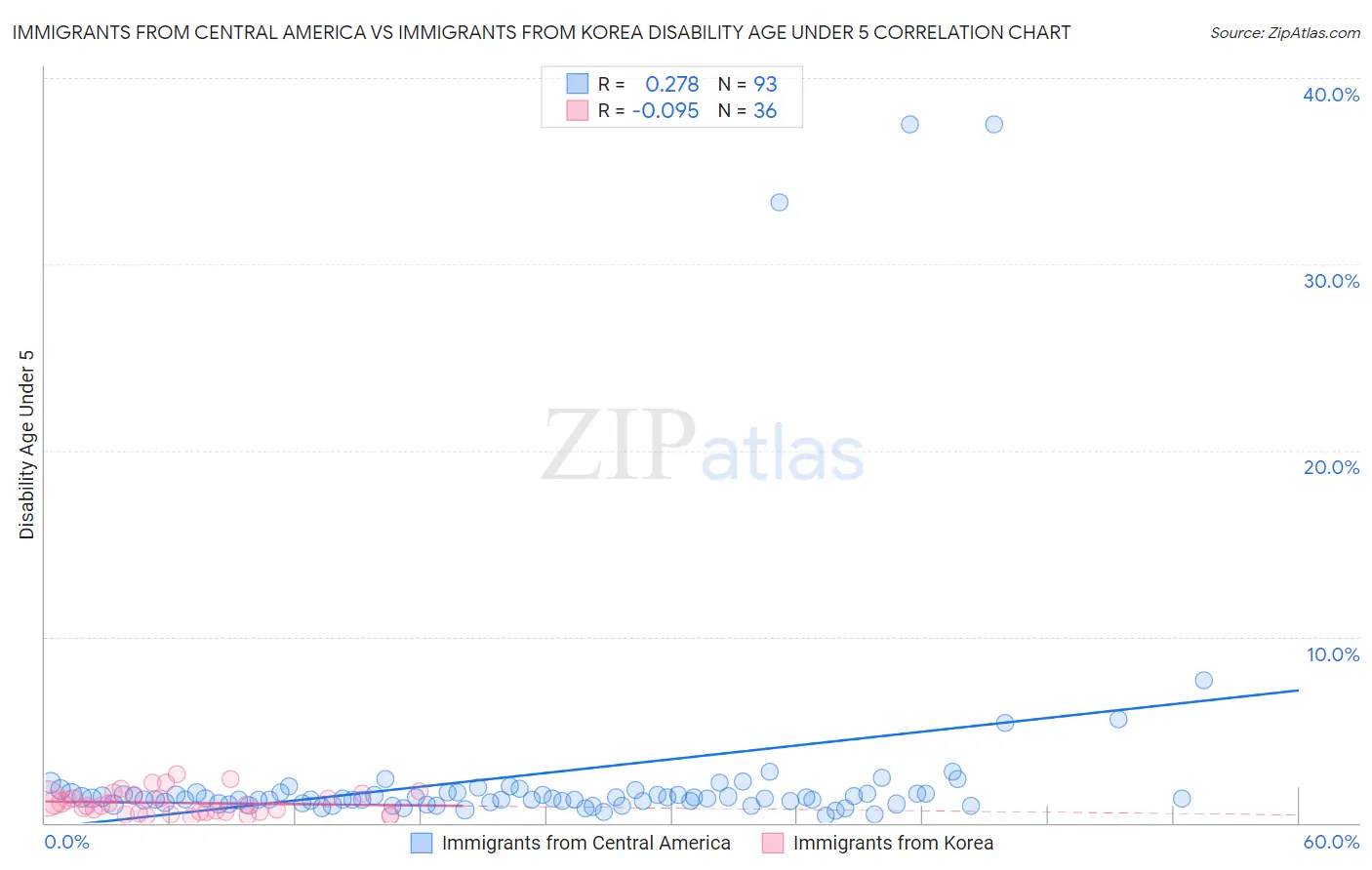 Immigrants from Central America vs Immigrants from Korea Disability Age Under 5