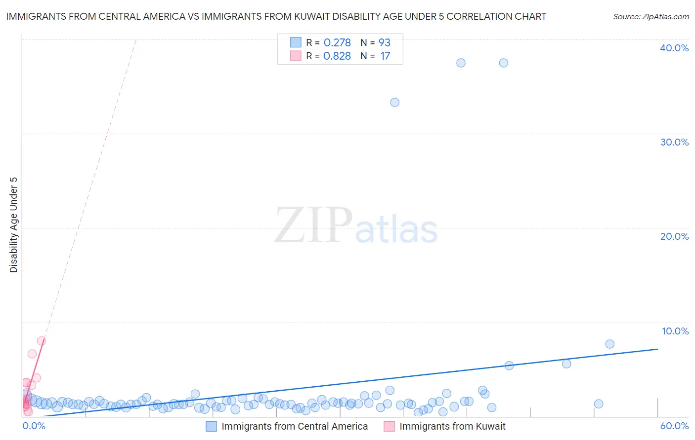 Immigrants from Central America vs Immigrants from Kuwait Disability Age Under 5
