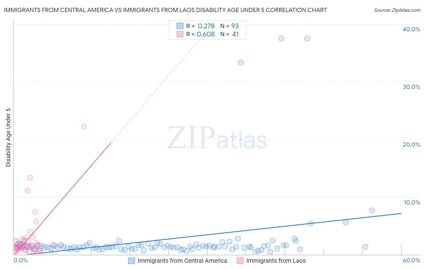 Immigrants from Central America vs Immigrants from Laos Disability Age Under 5