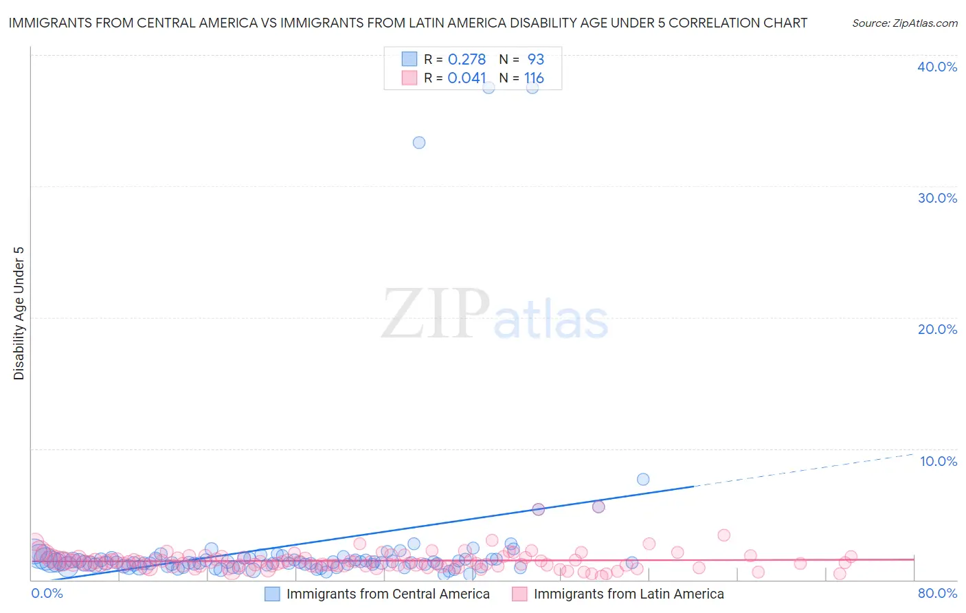Immigrants from Central America vs Immigrants from Latin America Disability Age Under 5