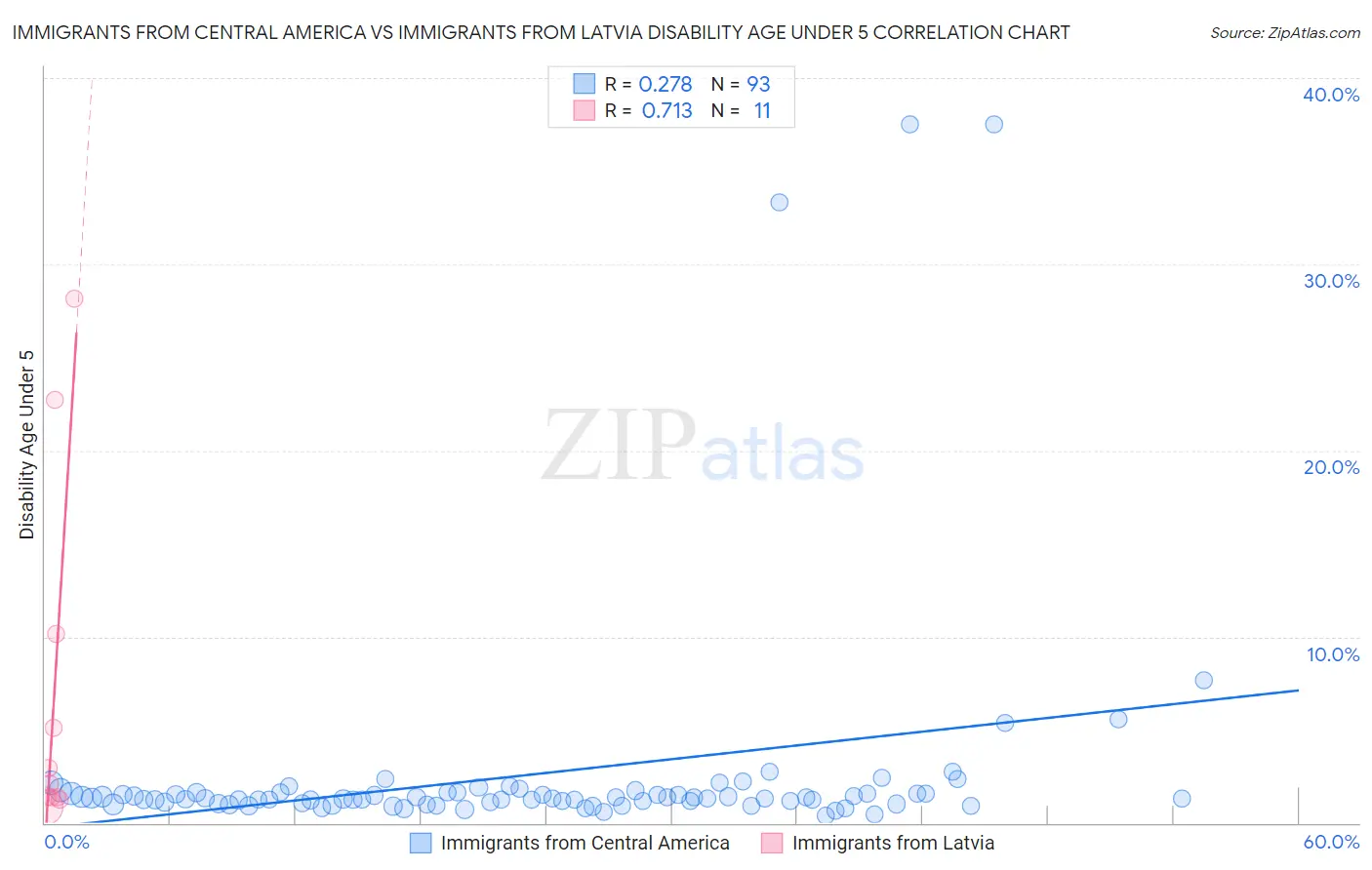 Immigrants from Central America vs Immigrants from Latvia Disability Age Under 5