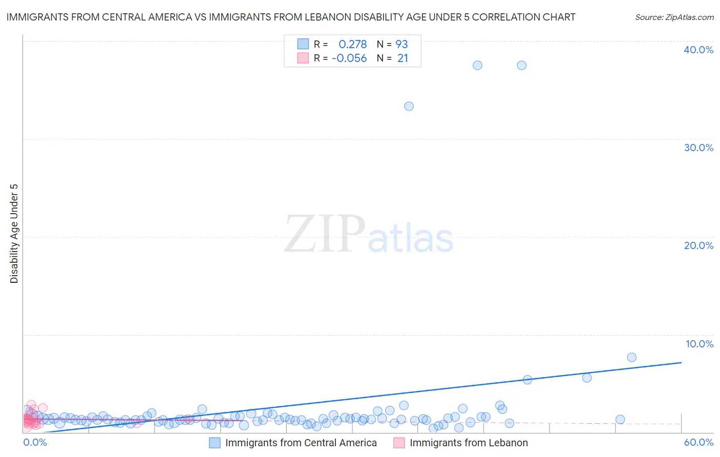 Immigrants from Central America vs Immigrants from Lebanon Disability Age Under 5
