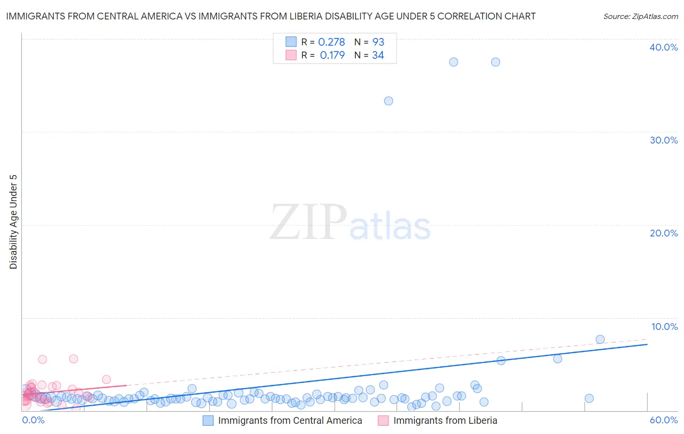 Immigrants from Central America vs Immigrants from Liberia Disability Age Under 5