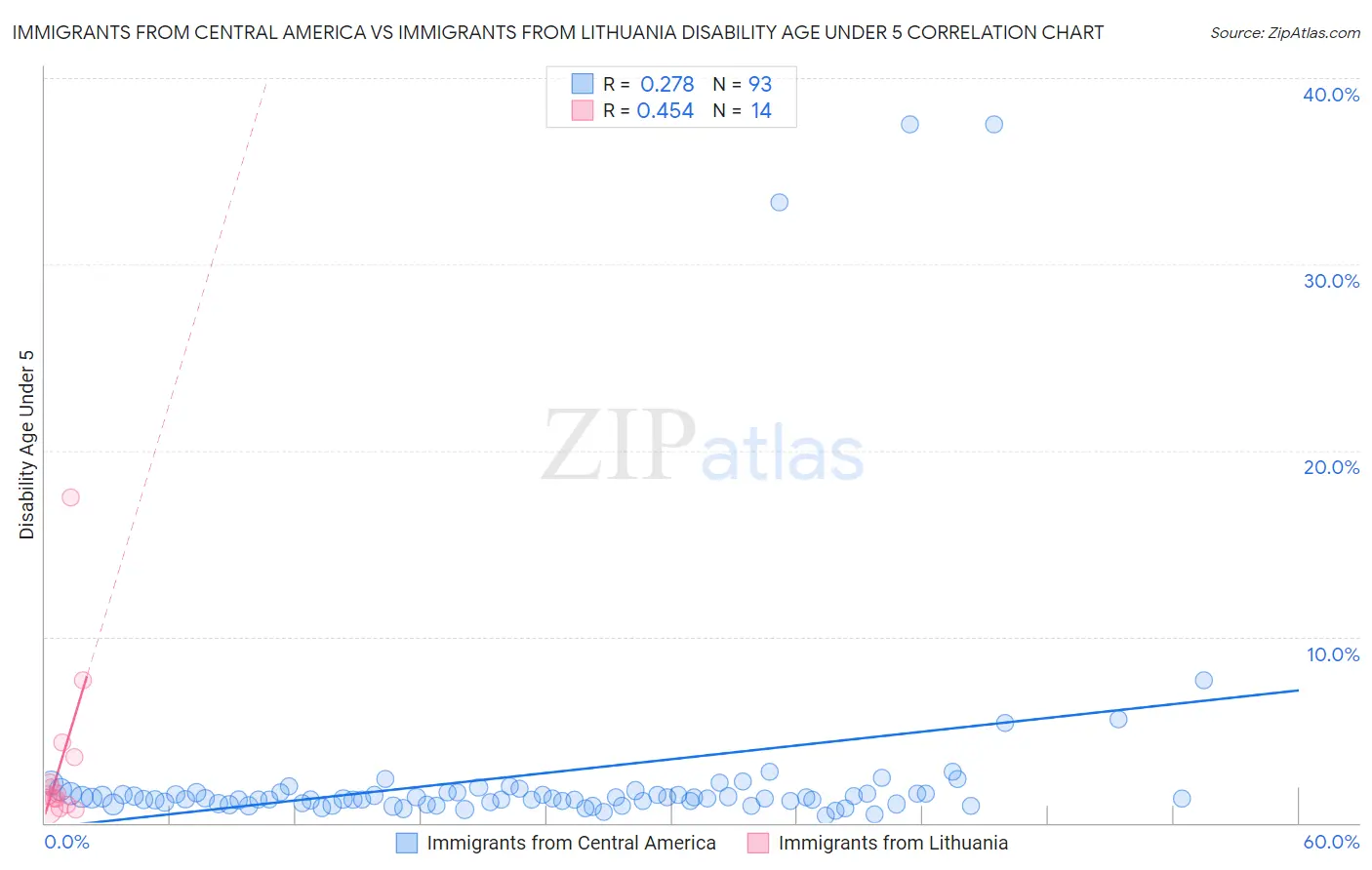 Immigrants from Central America vs Immigrants from Lithuania Disability Age Under 5