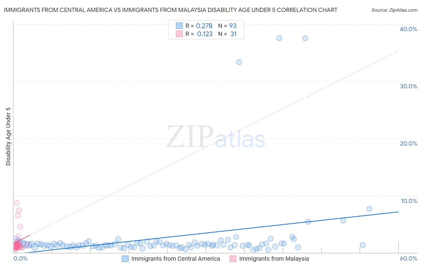 Immigrants from Central America vs Immigrants from Malaysia Disability Age Under 5