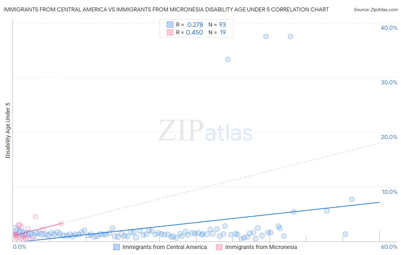 Immigrants from Central America vs Immigrants from Micronesia Disability Age Under 5