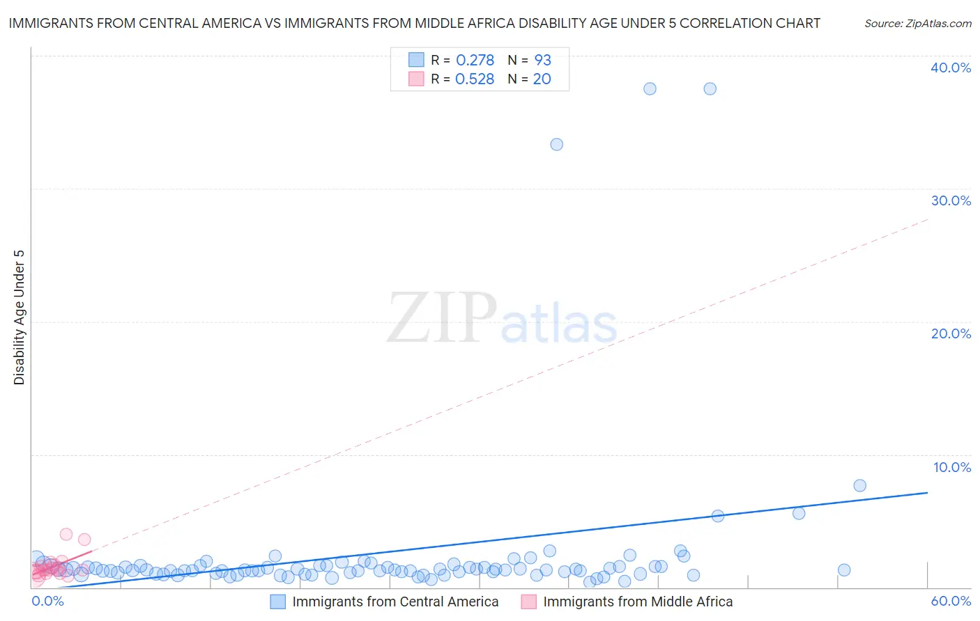 Immigrants from Central America vs Immigrants from Middle Africa Disability Age Under 5