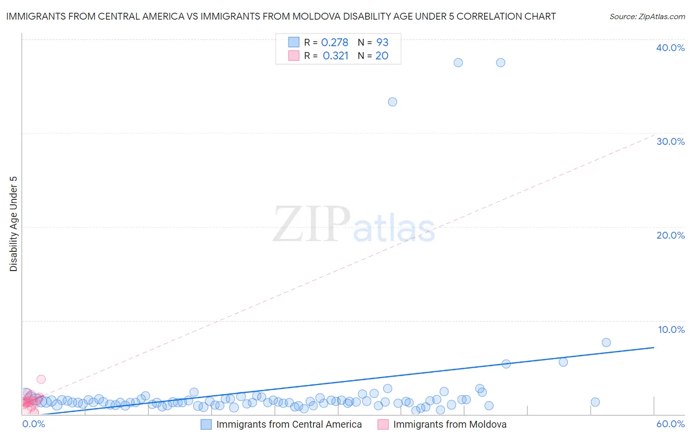 Immigrants from Central America vs Immigrants from Moldova Disability Age Under 5