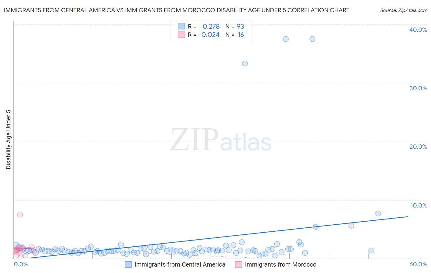 Immigrants from Central America vs Immigrants from Morocco Disability Age Under 5