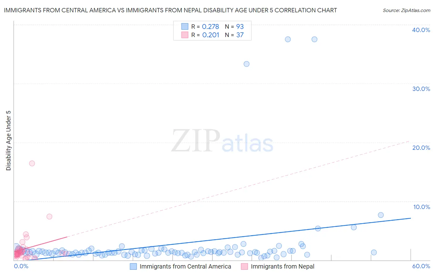 Immigrants from Central America vs Immigrants from Nepal Disability Age Under 5
