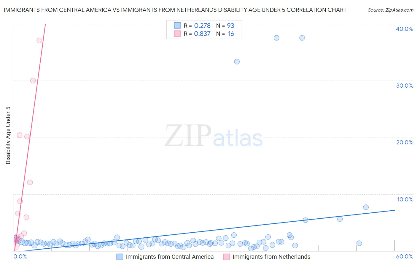Immigrants from Central America vs Immigrants from Netherlands Disability Age Under 5