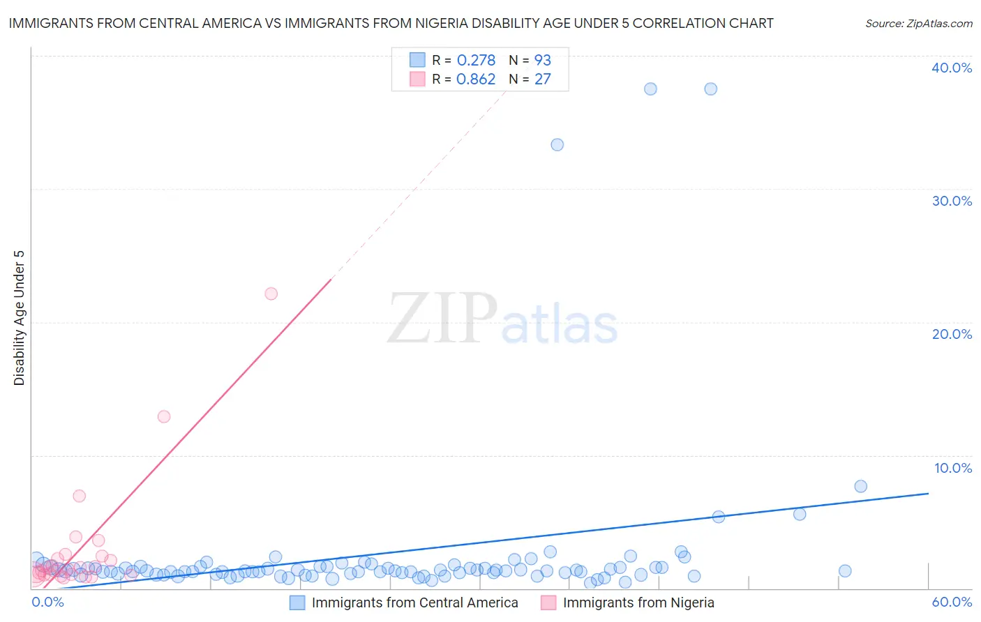 Immigrants from Central America vs Immigrants from Nigeria Disability Age Under 5