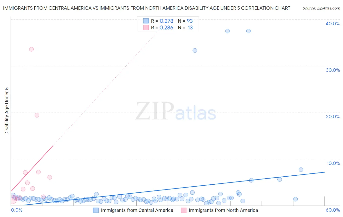 Immigrants from Central America vs Immigrants from North America Disability Age Under 5