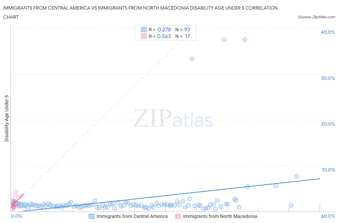 Immigrants from Central America vs Immigrants from North Macedonia Disability Age Under 5