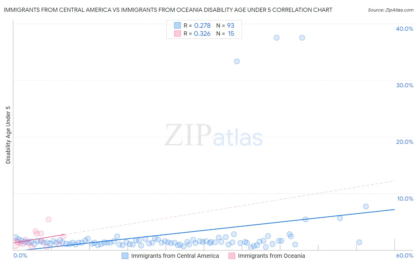 Immigrants from Central America vs Immigrants from Oceania Disability Age Under 5