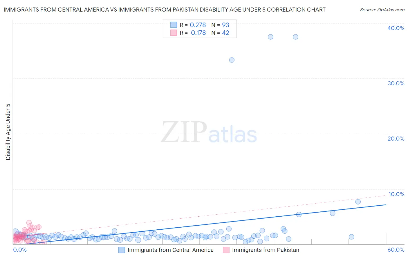 Immigrants from Central America vs Immigrants from Pakistan Disability Age Under 5