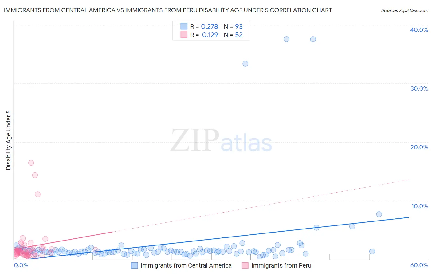 Immigrants from Central America vs Immigrants from Peru Disability Age Under 5