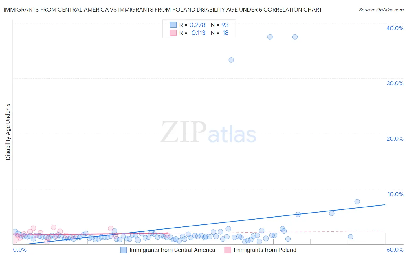Immigrants from Central America vs Immigrants from Poland Disability Age Under 5