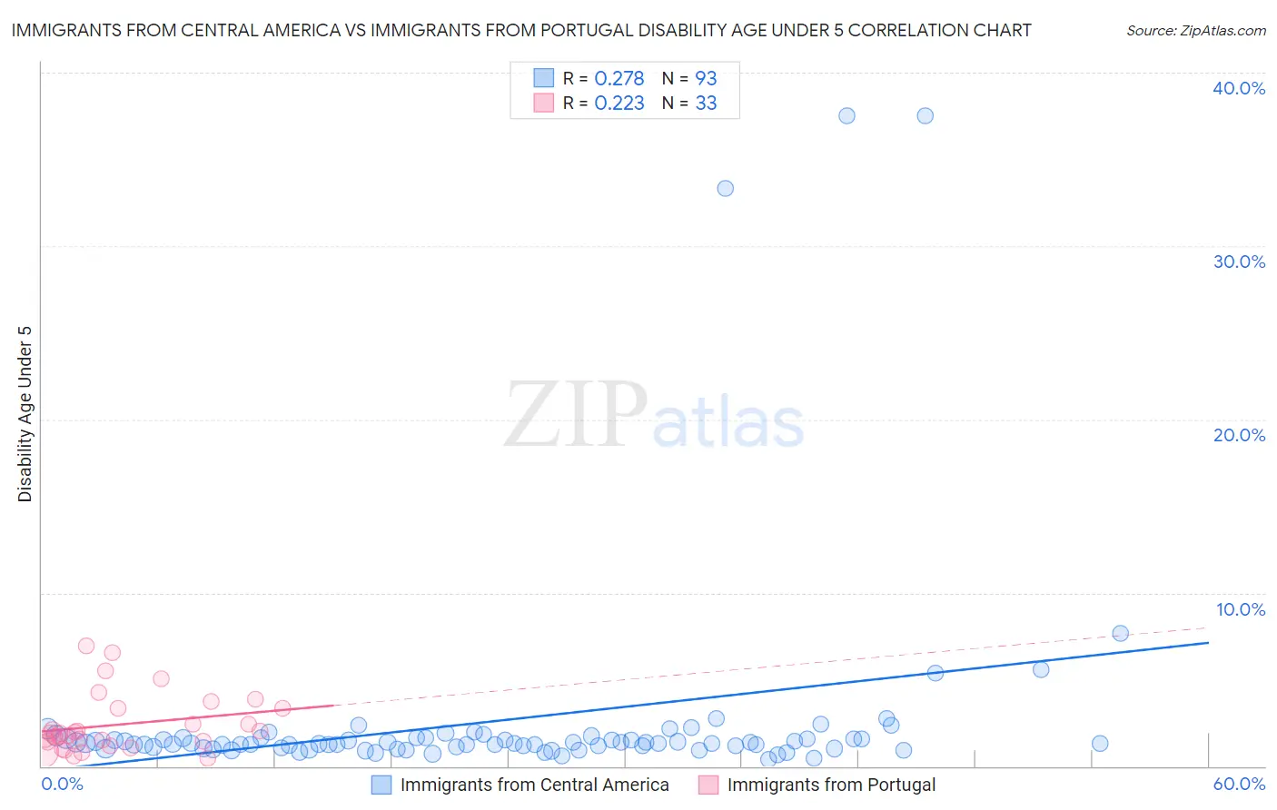 Immigrants from Central America vs Immigrants from Portugal Disability Age Under 5