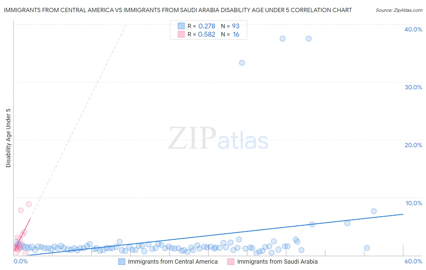 Immigrants from Central America vs Immigrants from Saudi Arabia Disability Age Under 5
