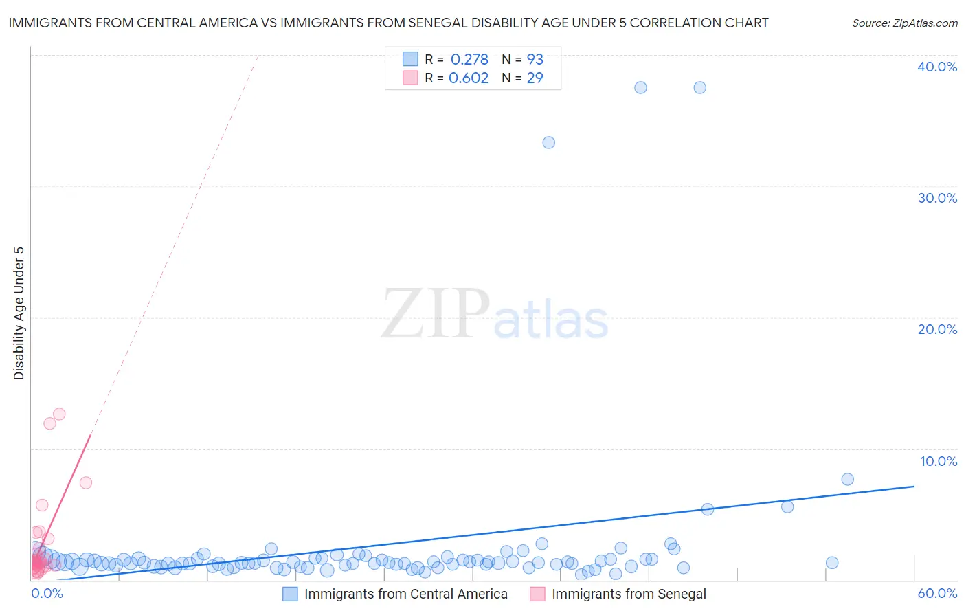 Immigrants from Central America vs Immigrants from Senegal Disability Age Under 5