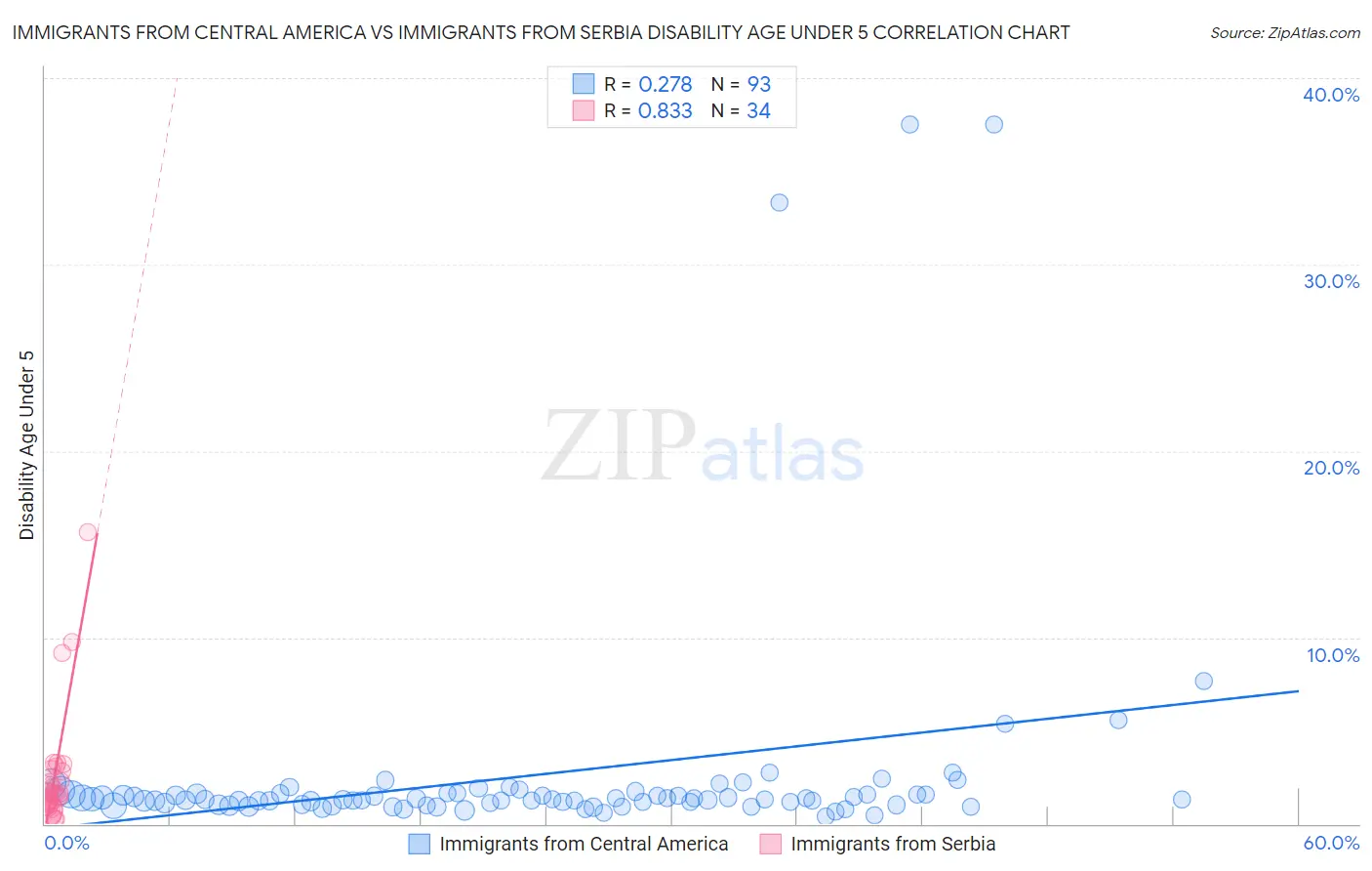 Immigrants from Central America vs Immigrants from Serbia Disability Age Under 5