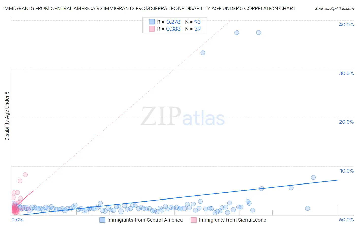 Immigrants from Central America vs Immigrants from Sierra Leone Disability Age Under 5