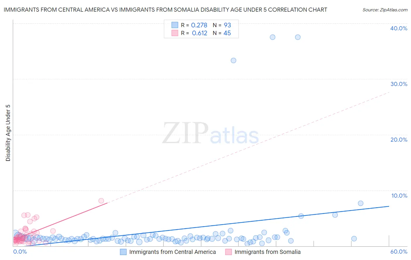 Immigrants from Central America vs Immigrants from Somalia Disability Age Under 5