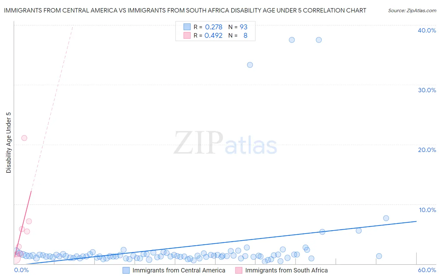 Immigrants from Central America vs Immigrants from South Africa Disability Age Under 5