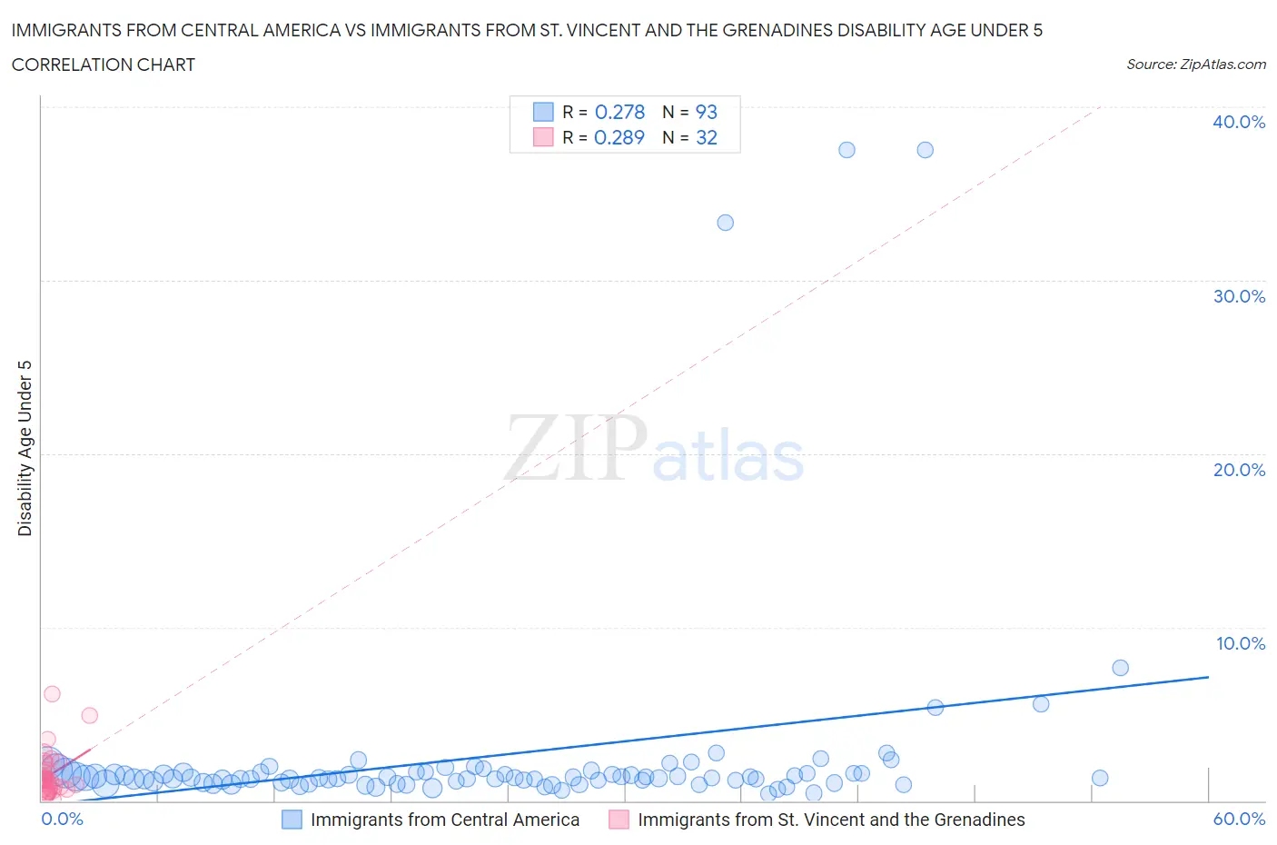 Immigrants from Central America vs Immigrants from St. Vincent and the Grenadines Disability Age Under 5